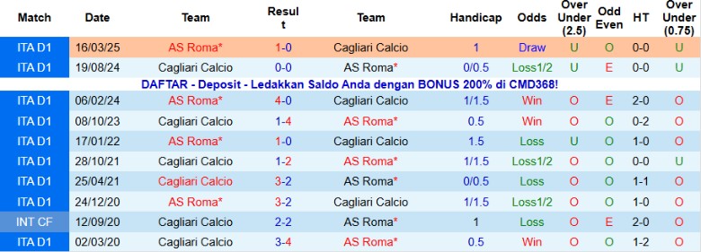 Nhận định, Soi kèo Cagliari vs AS Roma, 21h00 ngày 7/12: Chuỗi trận thăng hoa - Ảnh 2