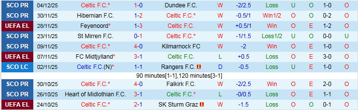 Nhận định, Soi kèo Celtic vs Heart 22h00 ngày 7/12: Nối dài mạch thắng - Ảnh 2