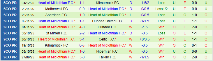 Nhận định, Soi kèo Celtic vs Heart 22h00 ngày 7/12: Nối dài mạch thắng - Ảnh 3
