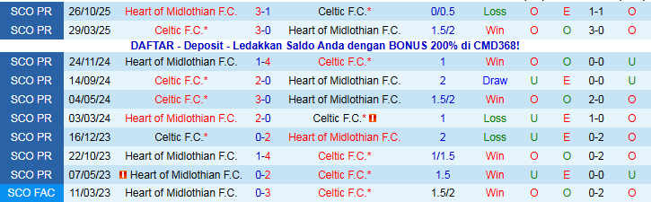 Nhận định, Soi kèo Celtic vs Heart 22h00 ngày 7/12: Nối dài mạch thắng - Ảnh 4