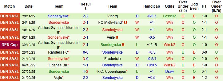 Nhận định, Soi kèo Copenhagen vs Sonderjyske 00h00 ngày 08/12 - Ảnh 2