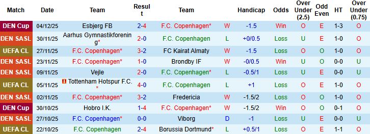Nhận định, Soi kèo Copenhagen vs Sonderjyske 00h00 ngày 08/12 - Ảnh 3