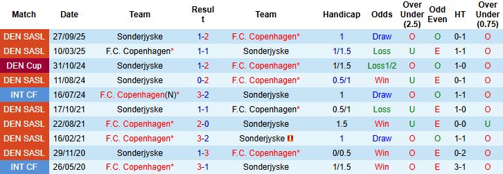 Nhận định, Soi kèo Copenhagen vs Sonderjyske 00h00 ngày 08/12 - Ảnh 4