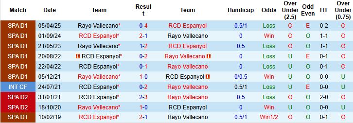 Nhận định, Soi kèo Espanyol vs Vallecano 00h30 ngày 08/12 - Ảnh 4