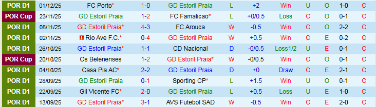 Nhận định, Soi kèo Estoril Praia vs Moreirense 22h30 ngày 7/12: Chuyến đi khó khăn - Ảnh 2
