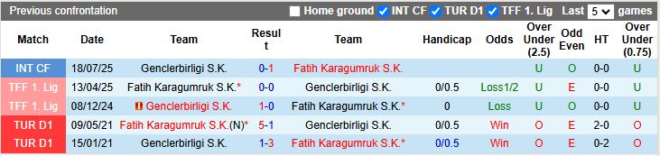 Nhận định, Soi kèo Genclerbirligi vs Fatih Karagumruk 18h30 ngày 7/12: Chung kết ngược - Ảnh 1