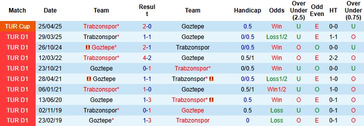 Nhận định, Soi kèo Goztepe vs Trabzonspor 00h00 ngày 08/12 - Ảnh 4