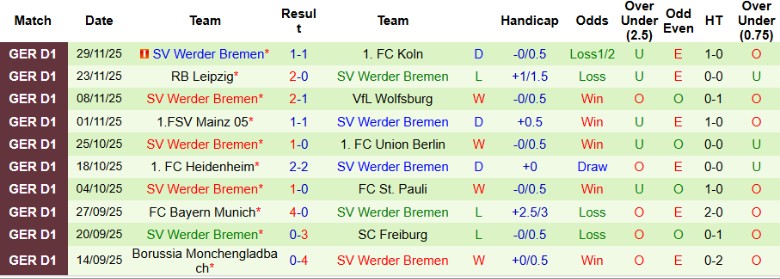 Nhận định, Soi kèo Hamburger vs Werder Bremen, 21h30 ngày 7/12: Bất phân thắng bại - Ảnh 4