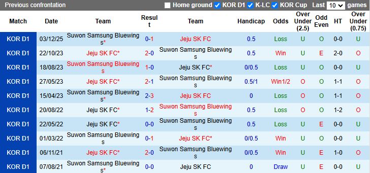 Nhận định, Soi kèo Jeju SK vs Suwon Samsung Bluewings 12h00 ngày 7/12: Tấm vé quý giá - Ảnh 1