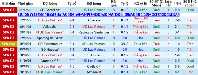 Nhận định, Soi kèo Las Palmas vs Mirandes 0h30 ngày 9/12: Không có bất ngờ - Ảnh 3