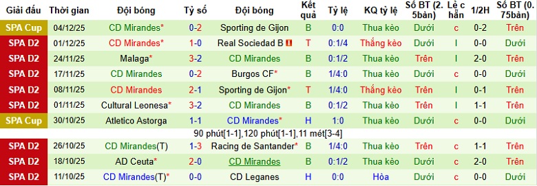 Nhận định, Soi kèo Las Palmas vs Mirandes 0h30 ngày 9/12: Không có bất ngờ - Ảnh 4
