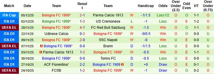 Nhận định, Soi kèo Lazio vs Bologna 00h00 ngày 08/12 - Ảnh 2
