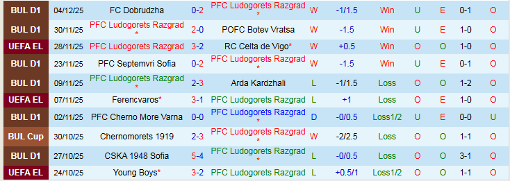 Nhận định, Soi kèo Ludogorets Razgrad vs Slavia Sofia 22h30 ngày 8/12: Bản lĩnh cửa trên - Ảnh 2