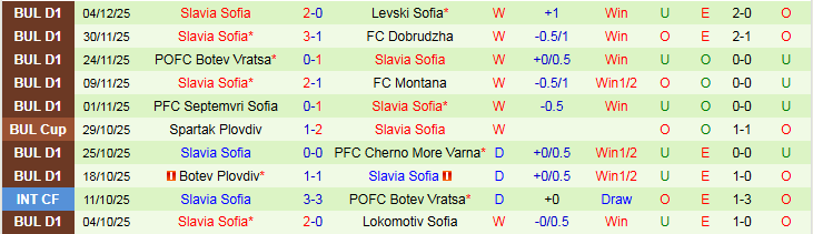 Nhận định, Soi kèo Ludogorets Razgrad vs Slavia Sofia 22h30 ngày 8/12: Bản lĩnh cửa trên - Ảnh 3