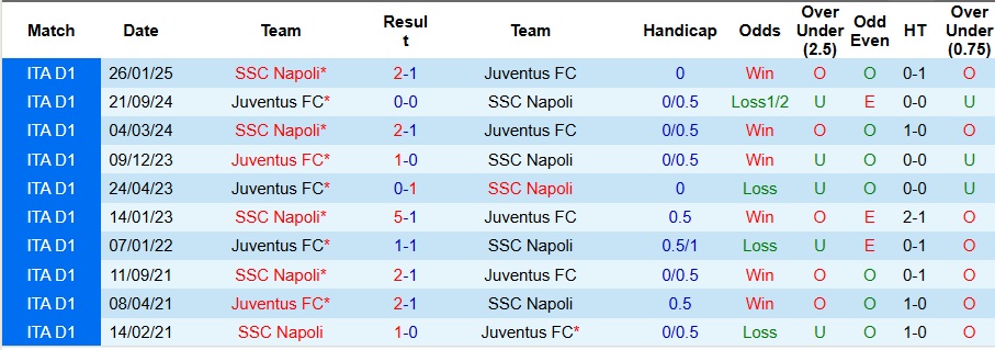 Nhận định, Soi kèo Napoli vs Juventus 2h45 ngày 8/12: Át vía trên sân nhà - Ảnh 3