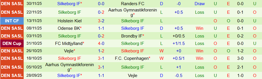 Nhận định, Soi kèo Nordsjaelland vs Silkeborg, 20h00 ngày 7/12: Ghìm chân ở dưới đáy - Ảnh 1