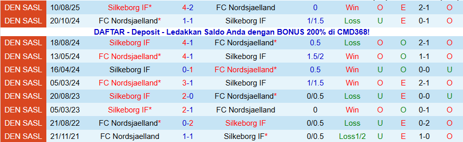 Nhận định, Soi kèo Nordsjaelland vs Silkeborg, 20h00 ngày 7/12: Ghìm chân ở dưới đáy - Ảnh 3