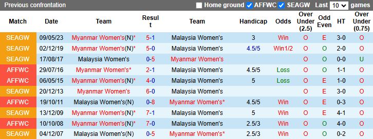 Nhận định, Soi kèo Nữ Malaysia vs Nữ Myanmar 16h00 ngày 8/12: Đối thủ ưa thích - Ảnh 1