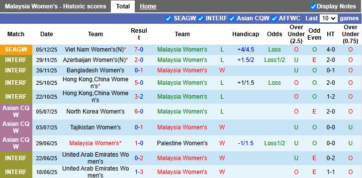 Nhận định, Soi kèo Nữ Malaysia vs Nữ Myanmar 16h00 ngày 8/12: Đối thủ ưa thích - Ảnh 2