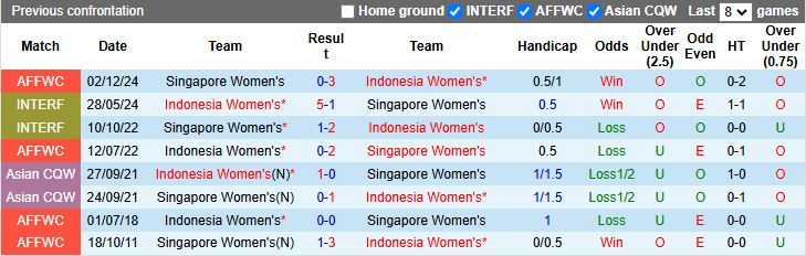Nhận định, Soi kèo Nữ Singapore vs Nữ Indonesia 16h00 ngày 7/12: Không được sảy chân - Ảnh 1