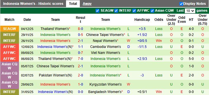 Nhận định, Soi kèo Nữ Singapore vs Nữ Indonesia 16h00 ngày 7/12: Không được sảy chân - Ảnh 3