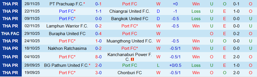Nhận định, Soi kèo Port vs Uthai Thani, 19h00 ngày 7/12: Không thể cản chủ nhà - Ảnh 2