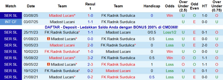 Nhận định, Soi kèo Radnik Surdulica vs Mladost Lucani, 21h00 ngày 8/12: Kèo trên uy tín - Ảnh 2