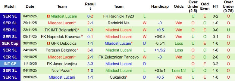 Nhận định, Soi kèo Radnik Surdulica vs Mladost Lucani, 21h00 ngày 8/12: Kèo trên uy tín - Ảnh 4