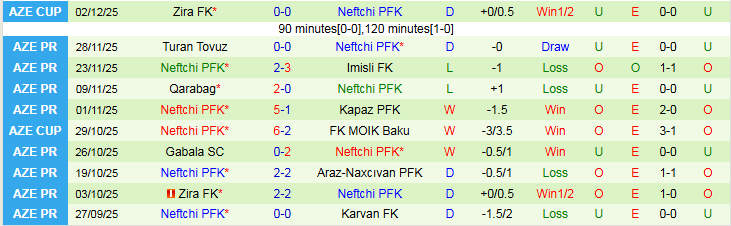 Nhận định, Soi kèo Sabah Baku vs Neftchi 23h00 ngày 8/12: Chủ nhà hưởng niềm vui - Ảnh 3