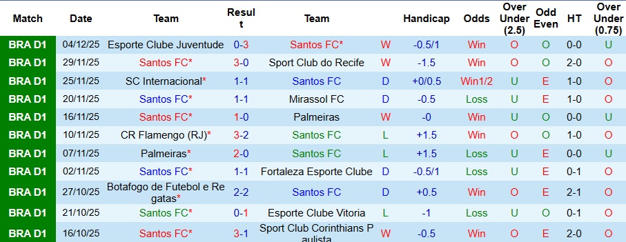 Nhận định, Soi kèo Santos vs Cruzeiro 2h ngày 8/12: Bất phân thắng bại - Ảnh 1
