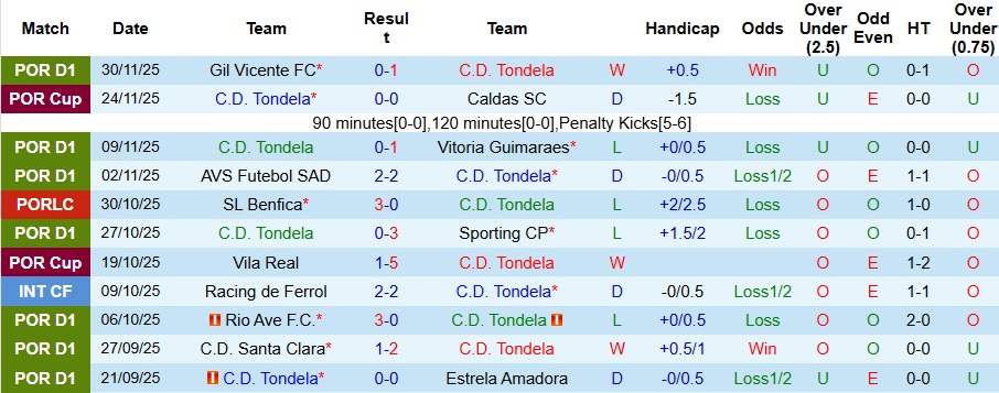 Nhận định, Soi kèo Tondela vs Porto 3h30 ngày 8/12: Xây chắc ngôi đầu bảng - Ảnh 1