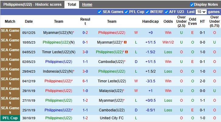 Nhận định, Soi kèo U22 Philippines vs U22 Indonesia 18h00 ngày 8/12: Khó tạo bất ngờ - Ảnh 2