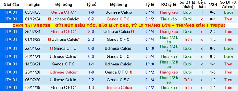 Nhận định, Soi kèo Udinese vs Genoa 0h00 ngày 9/12: Cuộc chiến cân sức - Ảnh 2