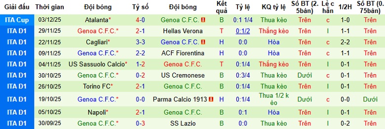 Nhận định, Soi kèo Udinese vs Genoa 0h00 ngày 9/12: Cuộc chiến cân sức - Ảnh 4