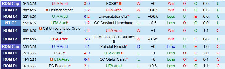Nhận định, Soi kèo UTA Arad vs Petrolul Ploiesti 22h30 ngày 8/12: Nối dài mạch thắng - Ảnh 2