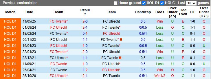 Nhận định, Soi kèo Utrecht vs Twente 18h15 ngày 7/12: Cách biệt tối thiểu - Ảnh 1