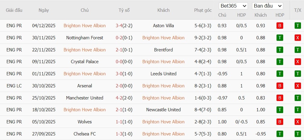 Soi kèo phạt góc Brighton vs West Ham, 21h ngày 07/12 - Ảnh 2