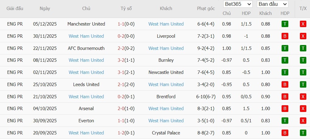 Soi kèo phạt góc Brighton vs West Ham, 21h ngày 07/12 - Ảnh 3