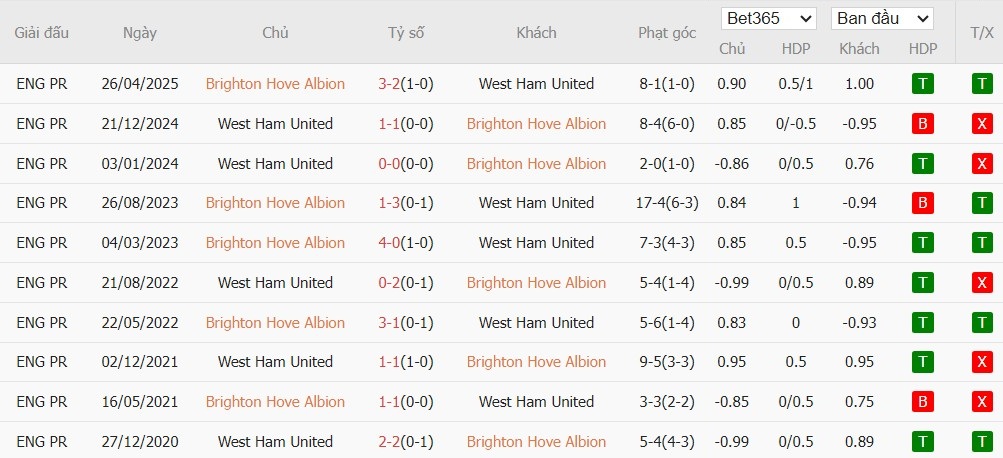 Soi kèo phạt góc Brighton vs West Ham, 21h ngày 07/12 - Ảnh 4