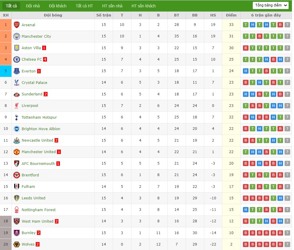 Soi kèo phạt góc Brighton vs West Ham, 21h ngày 07/12 - Ảnh 5