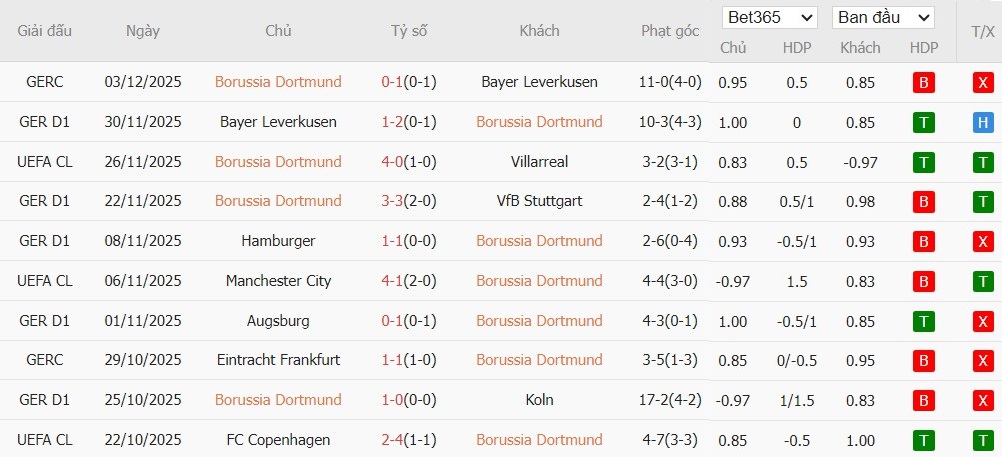 Soi kèo phạt góc Dortmund vs Hoffenheim, 23h30 ngày 07/12 - Ảnh 2