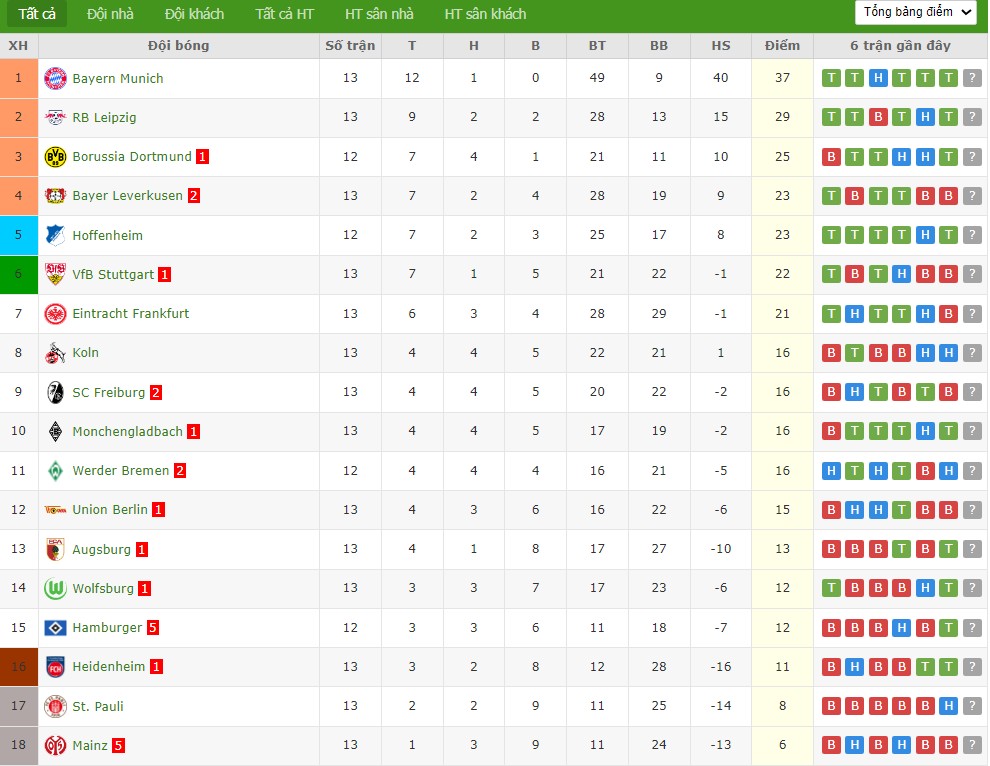 Soi kèo phạt góc Dortmund vs Hoffenheim, 23h30 ngày 07/12 - Ảnh 5
