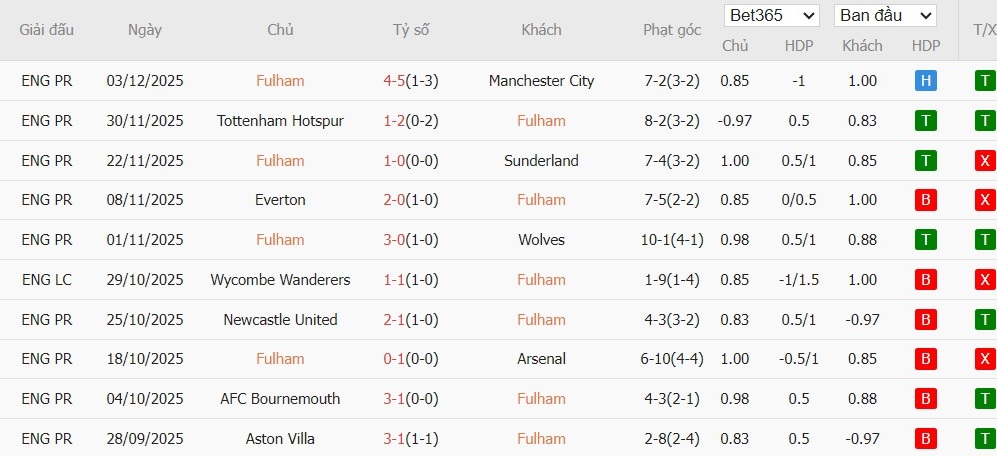 Soi kèo phạt góc Fulham vs Crystal Palace, 23h30 ngày 07/12 - Ảnh 2