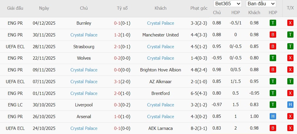 Soi kèo phạt góc Fulham vs Crystal Palace, 23h30 ngày 07/12 - Ảnh 3