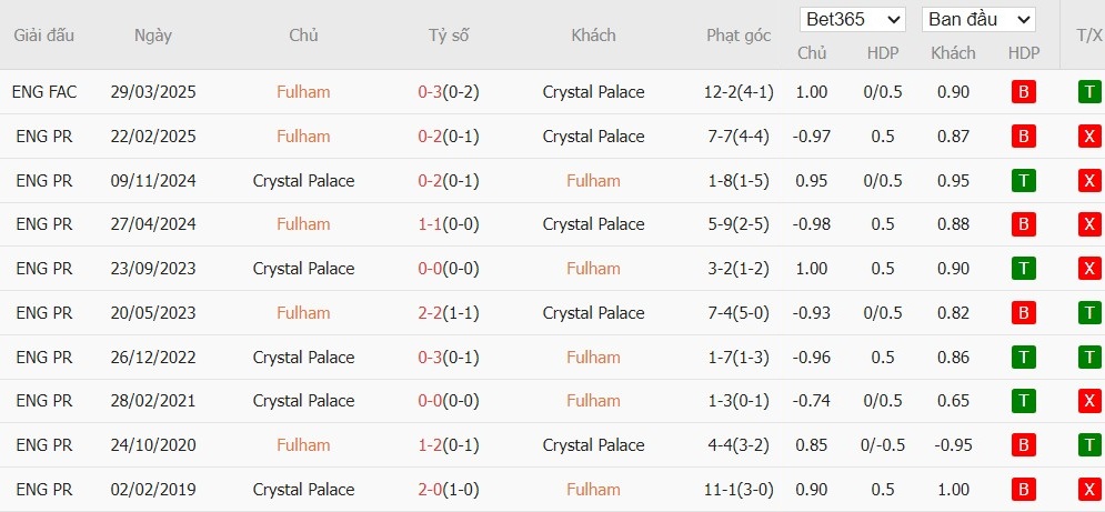 Soi kèo phạt góc Fulham vs Crystal Palace, 23h30 ngày 07/12 - Ảnh 4