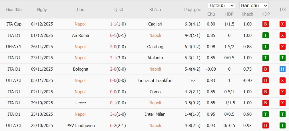 Soi kèo phạt góc Napoli vs Juventus, 2h45 ngày 08/12 - Ảnh 2