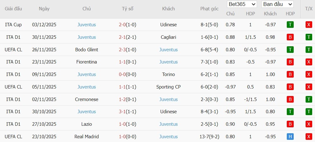 Soi kèo phạt góc Napoli vs Juventus, 2h45 ngày 08/12 - Ảnh 3