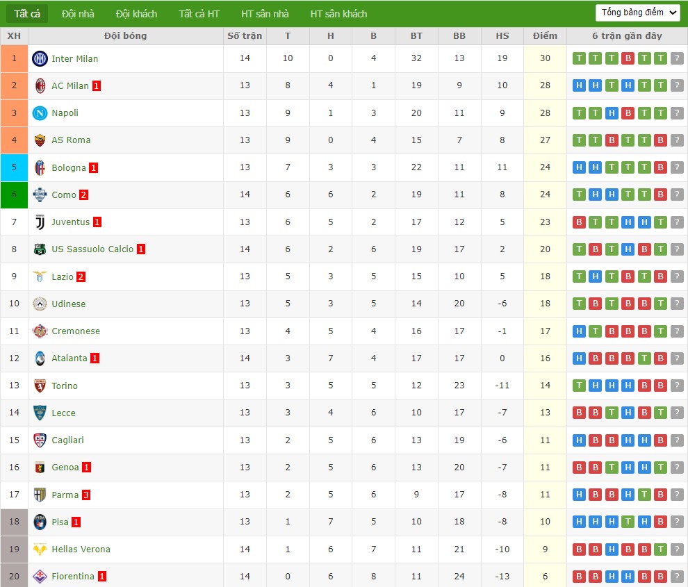 Soi kèo phạt góc Napoli vs Juventus, 2h45 ngày 08/12 - Ảnh 5