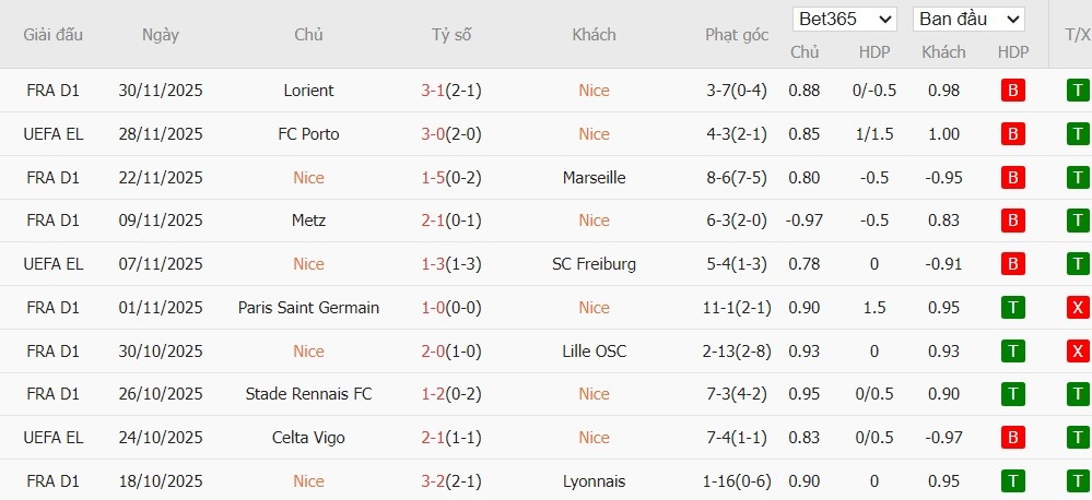 Soi kèo phạt góc Nice vs Angers, 21h ngày 07/12 - Ảnh 2