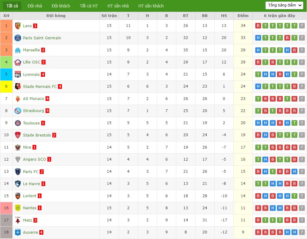 Soi kèo phạt góc Nice vs Angers, 21h ngày 07/12 - Ảnh 5